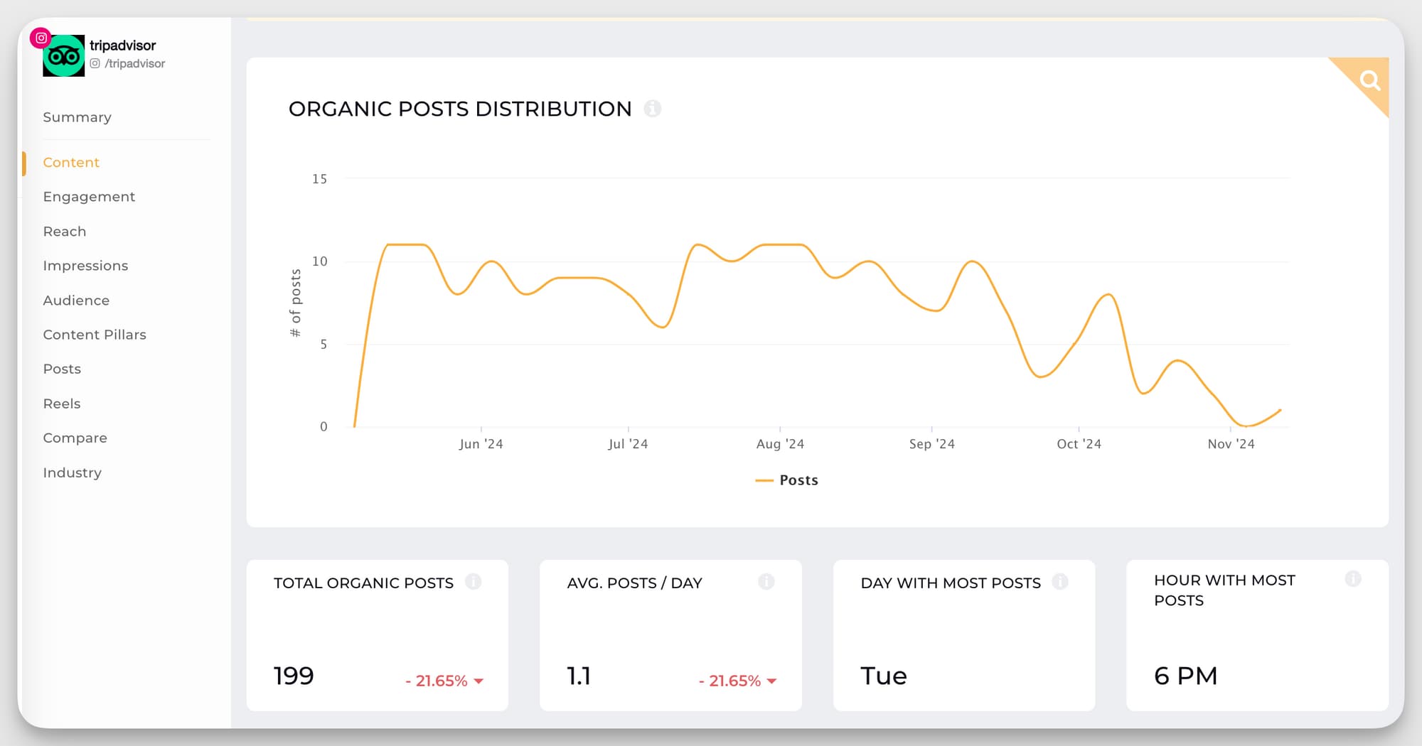 Analytics dashboard showing engagement growth after hook testing